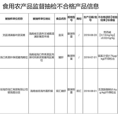海南人注意!韭菜、豬肝等這3批次食用農(nóng)產(chǎn)品不合格
