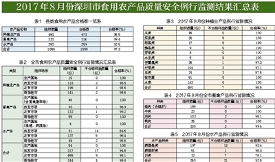 公布8月食用農(nóng)產(chǎn)品質(zhì)量安全監(jiān)測結(jié)果