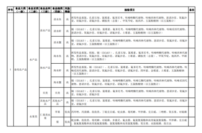 2020年食用農(nóng)產(chǎn)品抽檢品種及項目對應(yīng)標(biāo)準(zhǔn)物質(zhì)